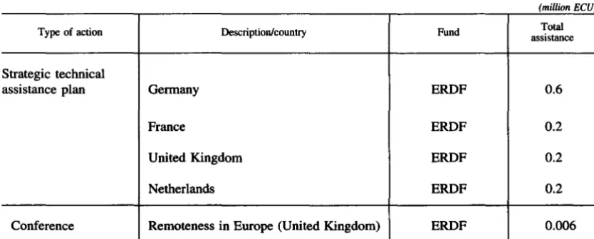 Table 3 -Fisheries: financing of structural activities 