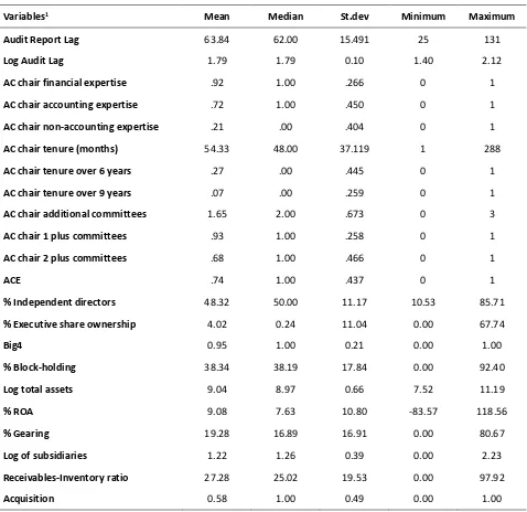 Table 3:  Descriptive statistics 