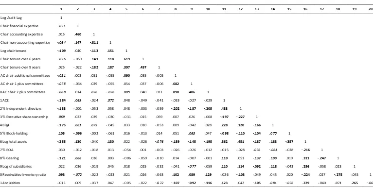 Table 4:  Correlation matrix1 