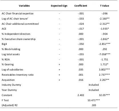 Table 7: The association of audit Committee chair expertise and audit report lag using the two stage least squares (2SLS) approach (***, **, * represent significant correlations at 1%, 5% and 10% respectively) 