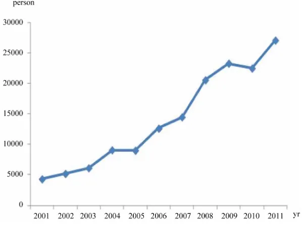 Figure 1. Trend of foreign crimes in Korea in the years 2001-2011.