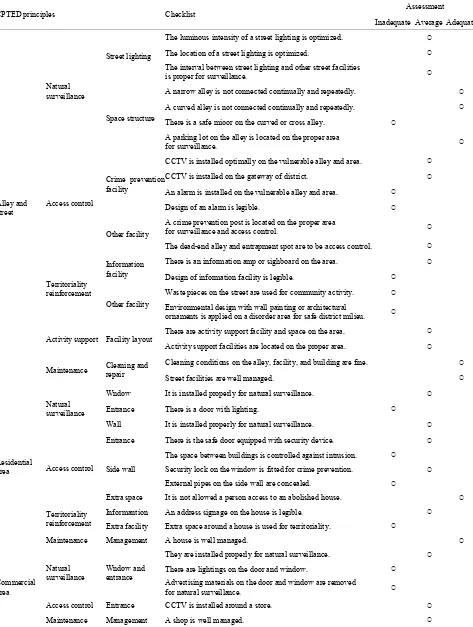 Table 2. Crime risk assessment of Wongok-dong by field survey.