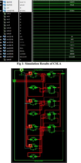 Fig 1: Simulation Results of CSLA 