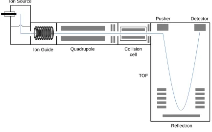 Figure 1.4. Schematic of a Q-TOF. Simple representation of the major components of a 