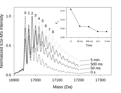 Figure 2.5. Deconvoluted ESI mass distributions obtained by exposing hMb to laser-