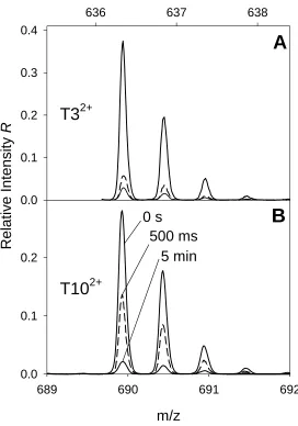 Figure 2.7. Relative intensities of the unoxidized tryptic peptides T3 (A) and T10 (B) for 