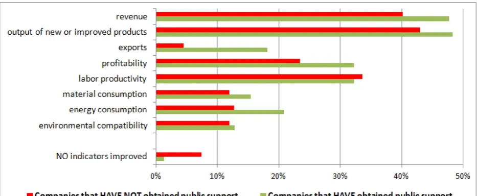 Figure 1. Improvement of companies' operation characteristics due to technological innovation in 