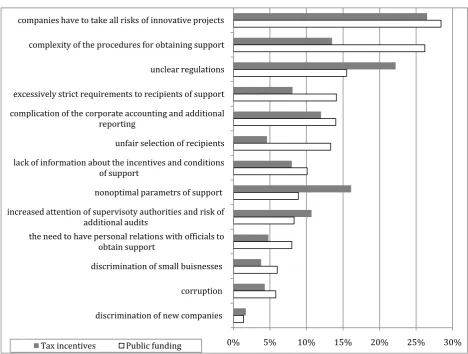 Figure 3. Flaws of tax and financial instruments of innovation state support – frequency of  