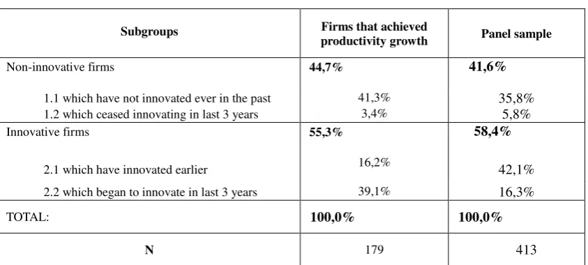 Table II. Interrelation between productivity growth and innovation activity (on panel 