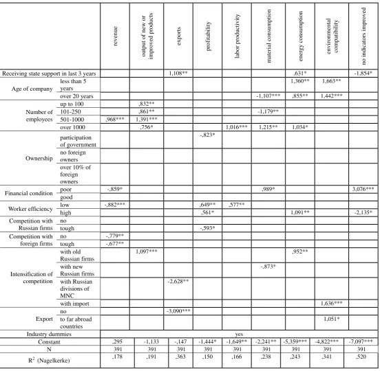 Table IV Performance indicators increased due to innovations – results of binary logistic 