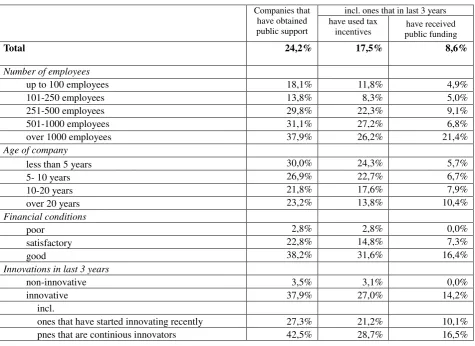 Table V.  State support for innovation regarding company's size, age, financial condition and innovation 