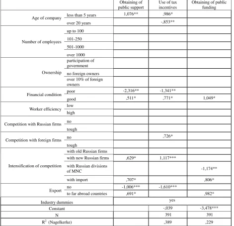 Table VI.  Obtaining of state support for innovation in last 3 years – results of binary logistic regression 