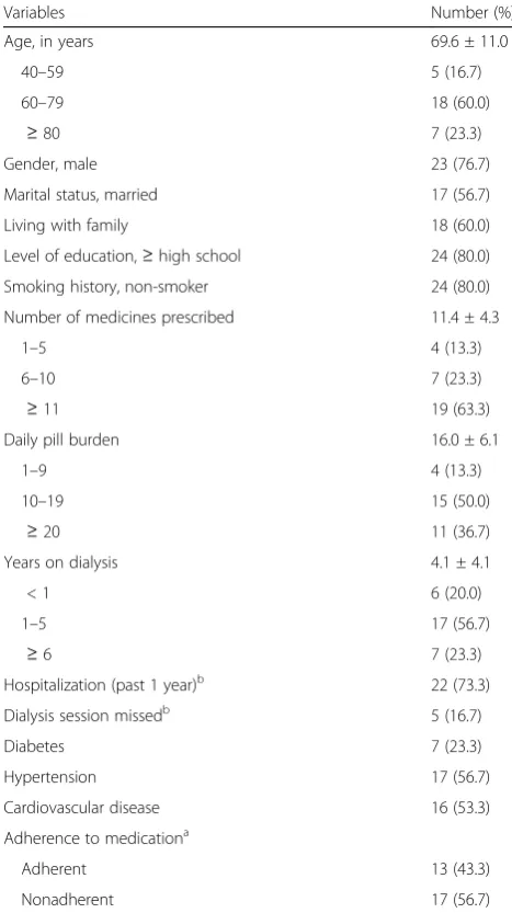 Table 1 Characteristics of study participants (n = 30)