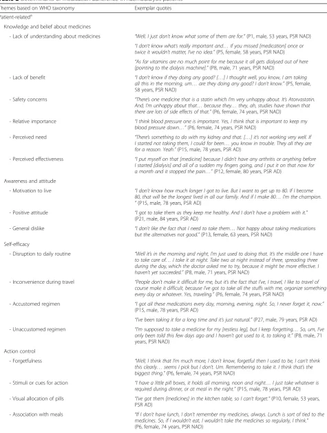 Table 2 Determinants of medication adherence in haemodialysis patients