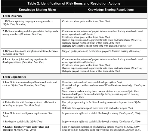 Table 2. Identification of Risk Items and Resolution Actions 