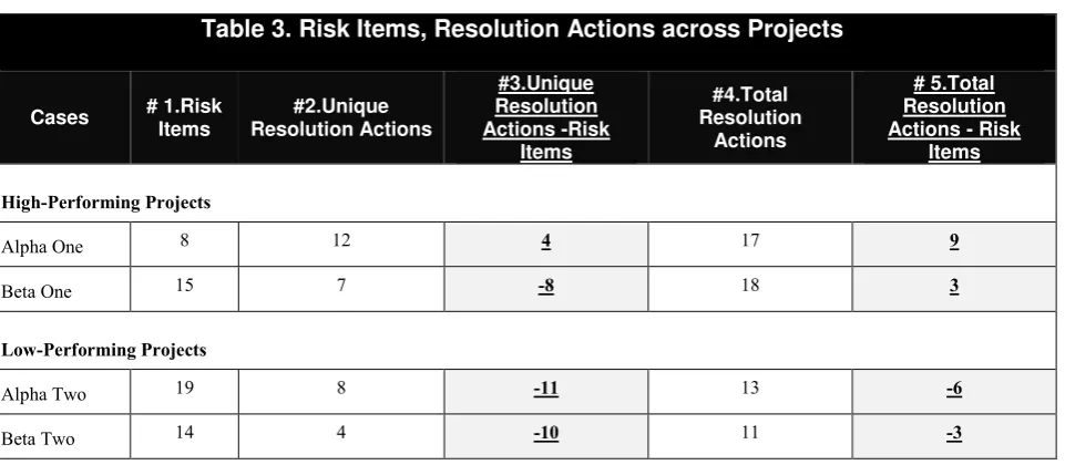 Table 3. Risk Items, Resolution Actions across Projects 