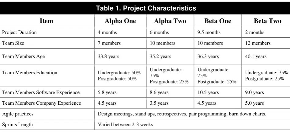 Table 1. Project Characteristics 