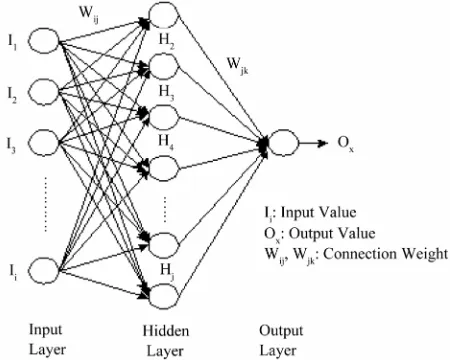 Figure 1. Neural network structure. 