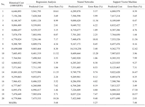 Table 3. Results of estimating costs of each test set. 