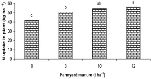 Figure 7. Effect of farmyard manure on N concentration in plants (%) of maize across nitrogen 