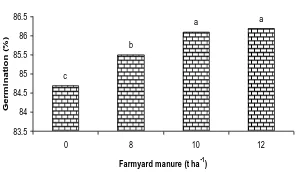 Figure 1. Effect of farmyard manure on seed germination (%) of maize across nitrogen 