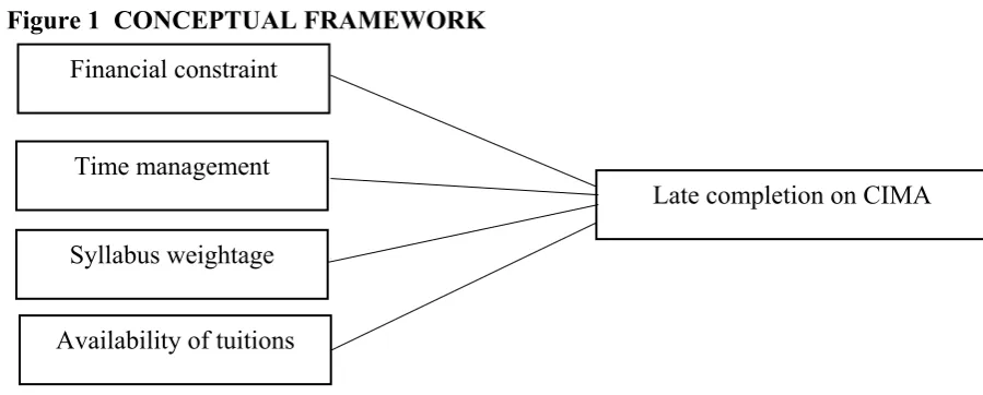 Figure 1  CONCEPTUAL FRAMEWORK 