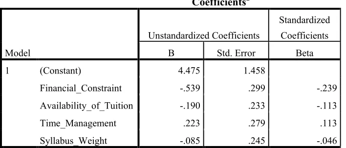 Table 5.2 Coefficient Table 
