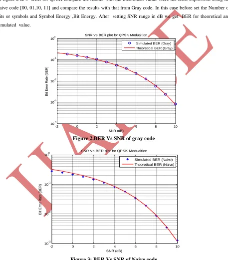 Figure 3: BER Vs SNR of Naive code 
