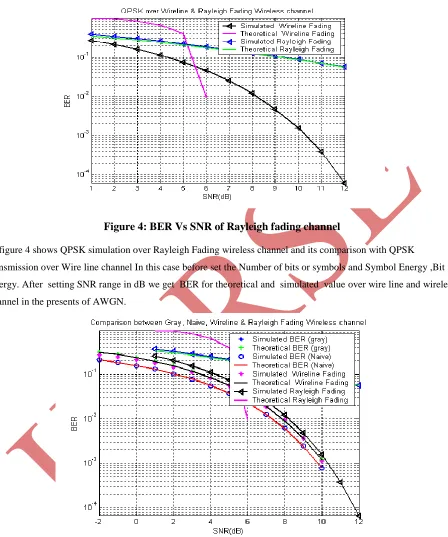 Figure 4: BER Vs SNR of Rayleigh fading channel 