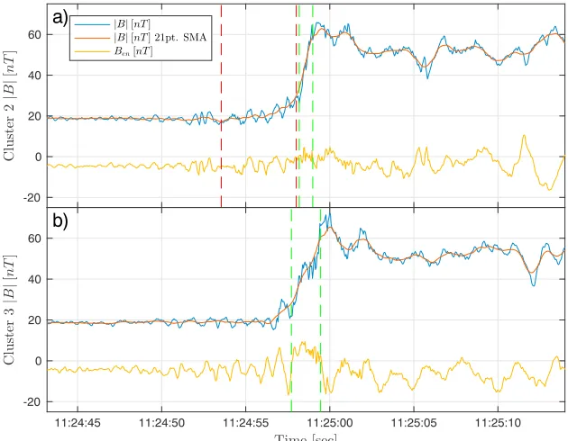 Figure 1. Magnetic ﬁeld intensity plots recorded by (a) Cluster 2 and (b) Cluster 3 on 9 March 2012