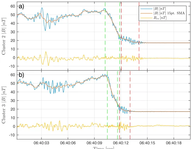 Figure 2. Magnetic ﬁeld intensity plots recorded by (a) Cluster 2 and (b) Cluster 3 on 9 March 2012