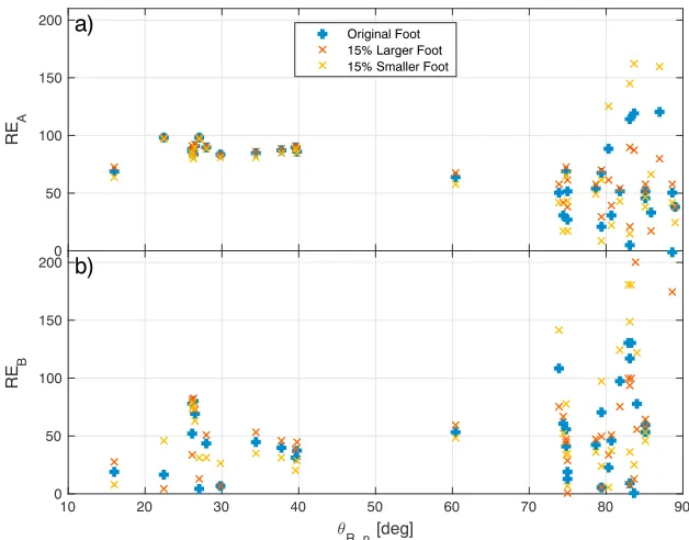 Figure 3. RE for each of the 41 pairs of shock observations by the Cluster spacecraft, against the angle between thespacecraft separation vector and the shock normal direction (