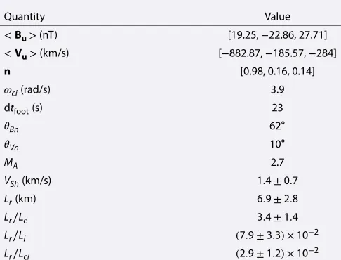 Table 4. VEX Crossing on 5 November 2011 7:00:22 UT