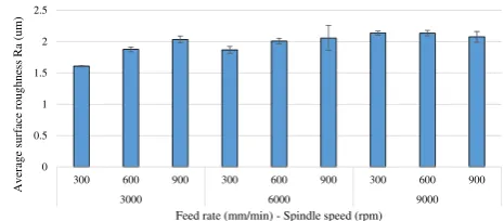 Fig. 13 Delamination factor Faunder different cutting parameters