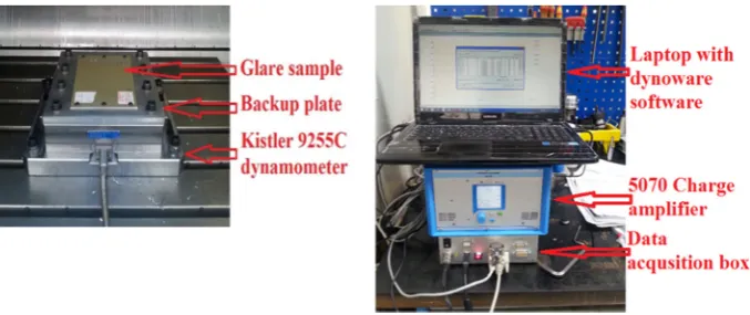 Fig. 1 GLARE workpiece and dynamometer setup for cutting force measurement [16]