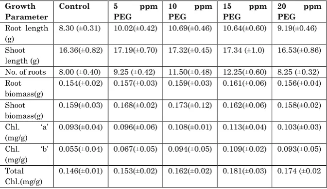 Table 2: Effect of PEG on the seed germination (%) at different periods in Oryza sativa L
