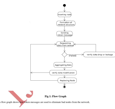 Fig 1: Flow Graph 