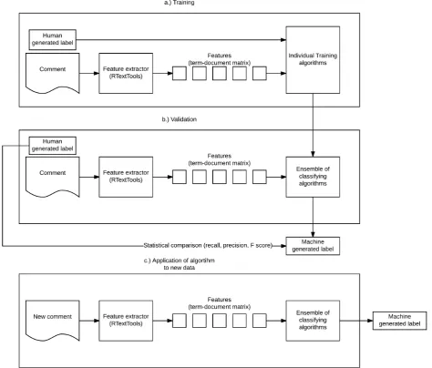 Figure 1. Flow diagram of the stages “training,” “validation,” and “application to new data.”.