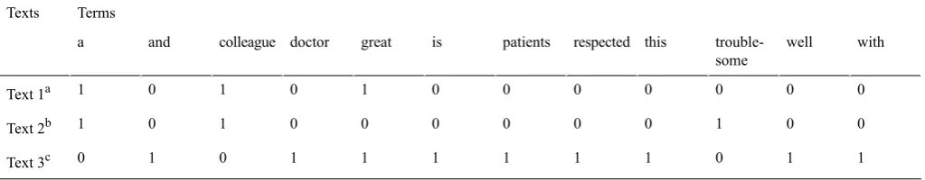 Table 3. An example term-document matrix for 3 texts.