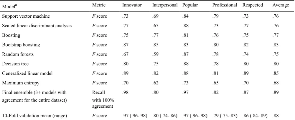 Table 4. Summary of algorithm and ensemble performance in the main analysis.