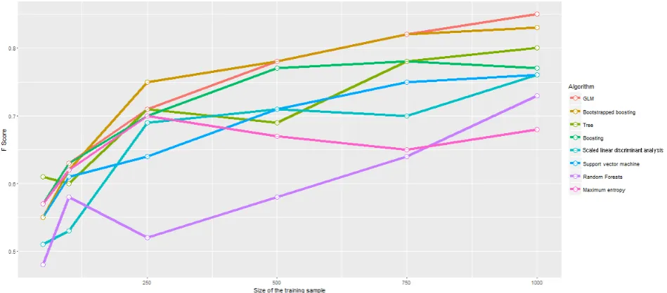 Figure 2. Algorithm performance with differing training sample sizes. Performance decreases as expected with smaller training corpora.