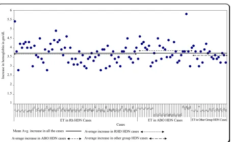 Figure 1. Post ET % fall in indirect serum bilirubin. 