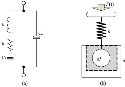 Figure 1. Equivalent circuit of PZT compared to mechani- cal characteristics: (a) The BVD model; (b) Mechanical mo- del
