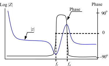 Figure 2. Frequency response characteristic of piezoelectric 