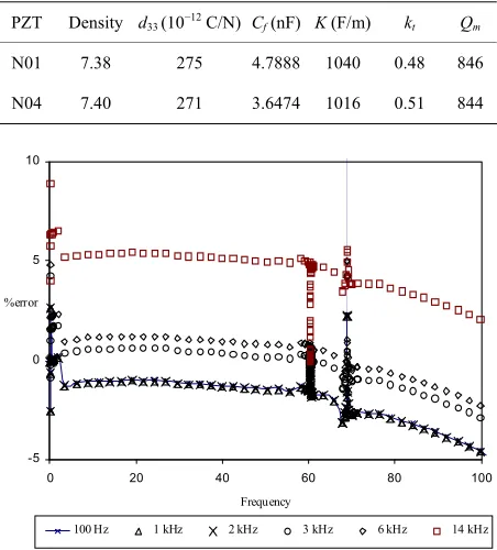 Table 3. Physical and electrical characteristics of PZT (N01 and N04). 