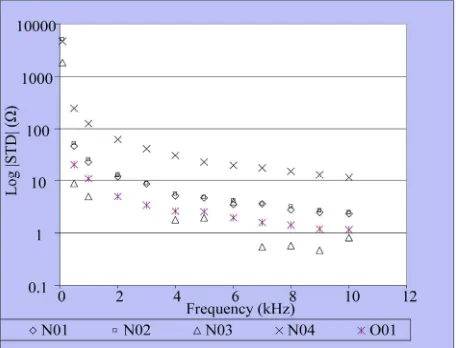 Figure 15. Standard deviation values at 100 Hz to 10 kHz of 