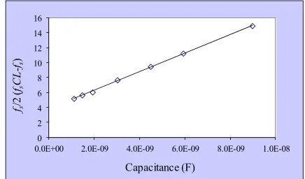 Figure 18. fcapacitors. s/2(fsCL-fs) of N02 connected serially with various  