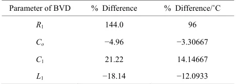 Table 11. Comparison of average BVD parameters from  each method. 