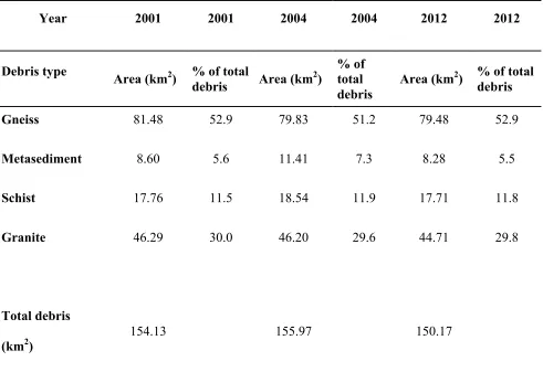 Table 3. Total area of each debris unit type, based on lithology, for 2001, 2004 and 2012, 