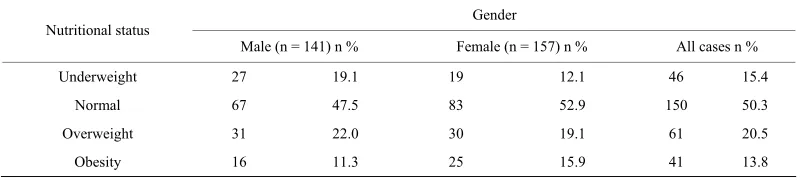 Table 3.  Participants according to nutritional status and gender. 